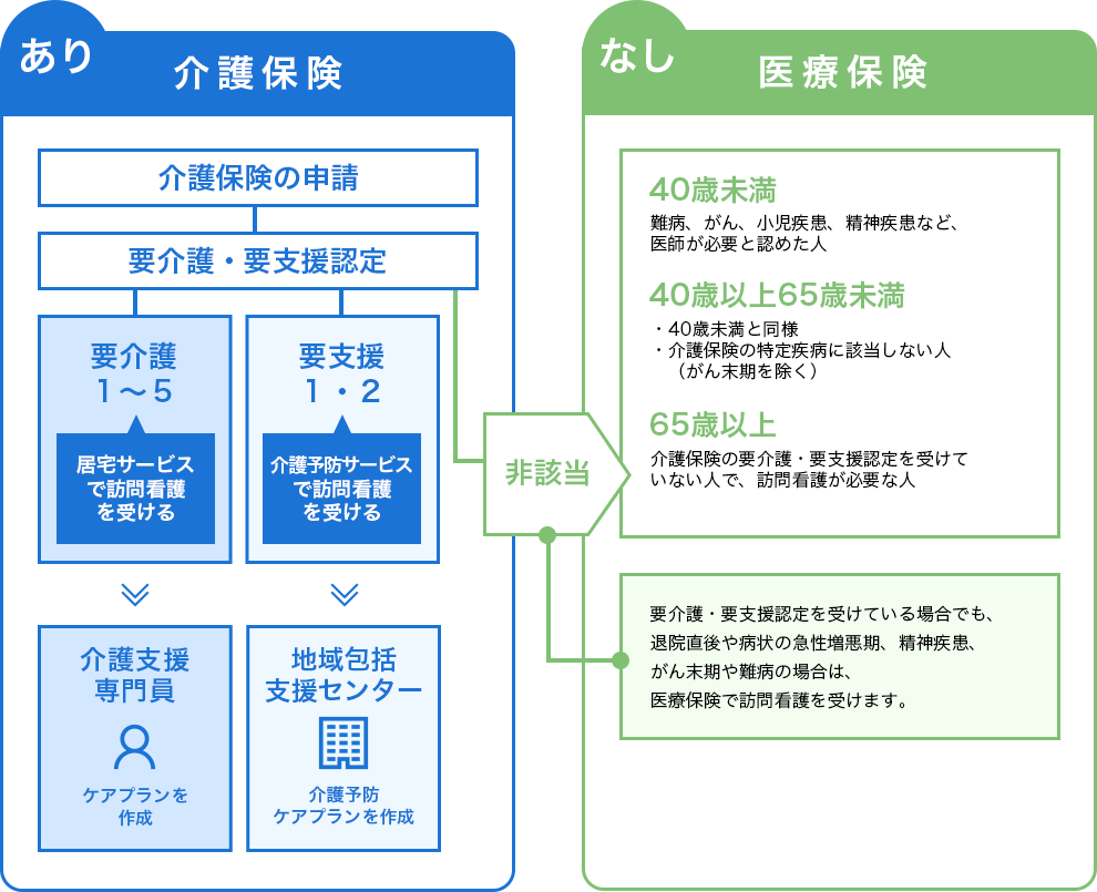 介護保険の対象